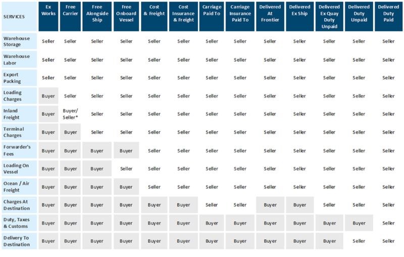 Incoterms Chartpdf Incoterms Chart Of Responsibility The